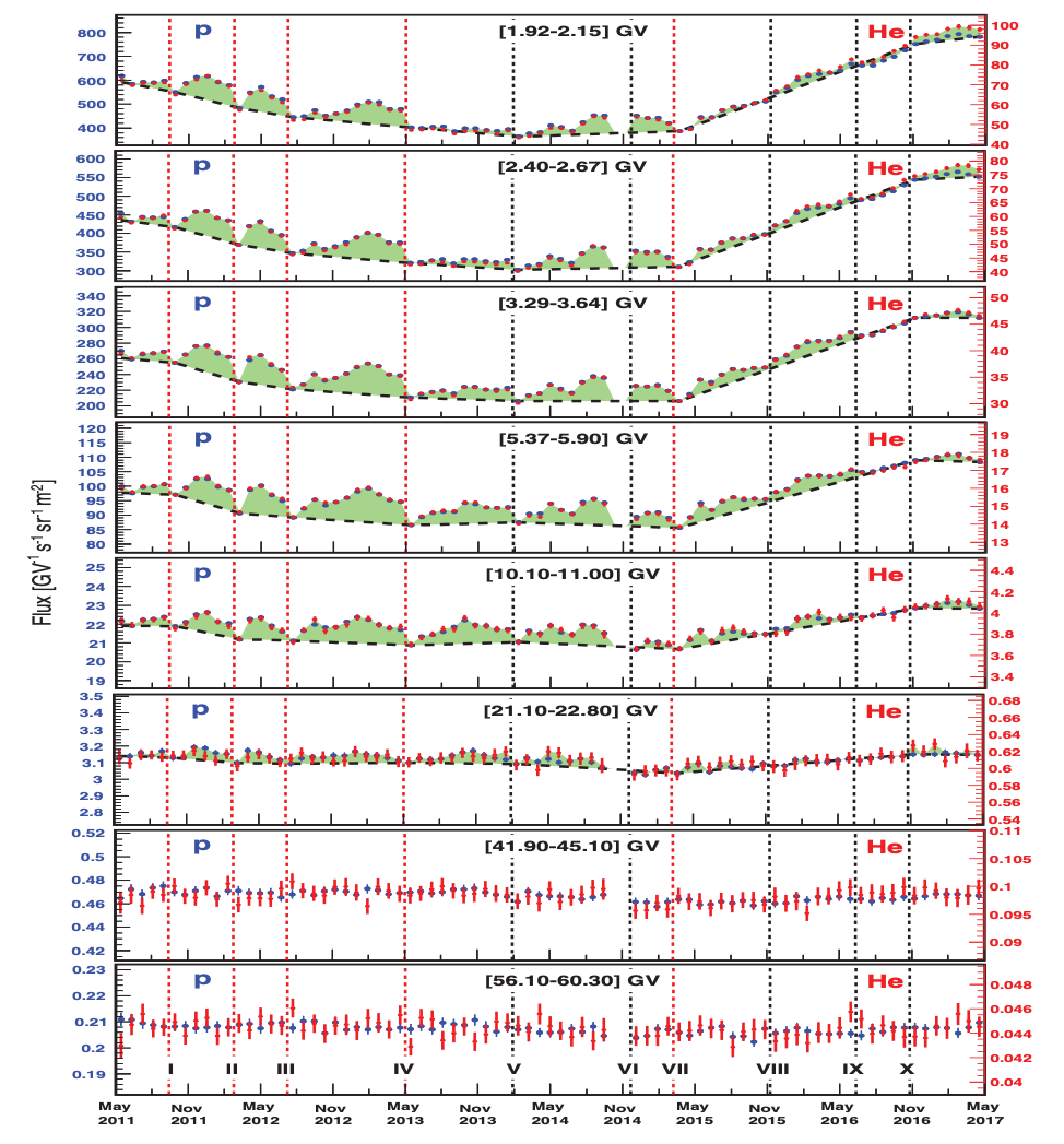 Proton and helium fluxes as functions of time