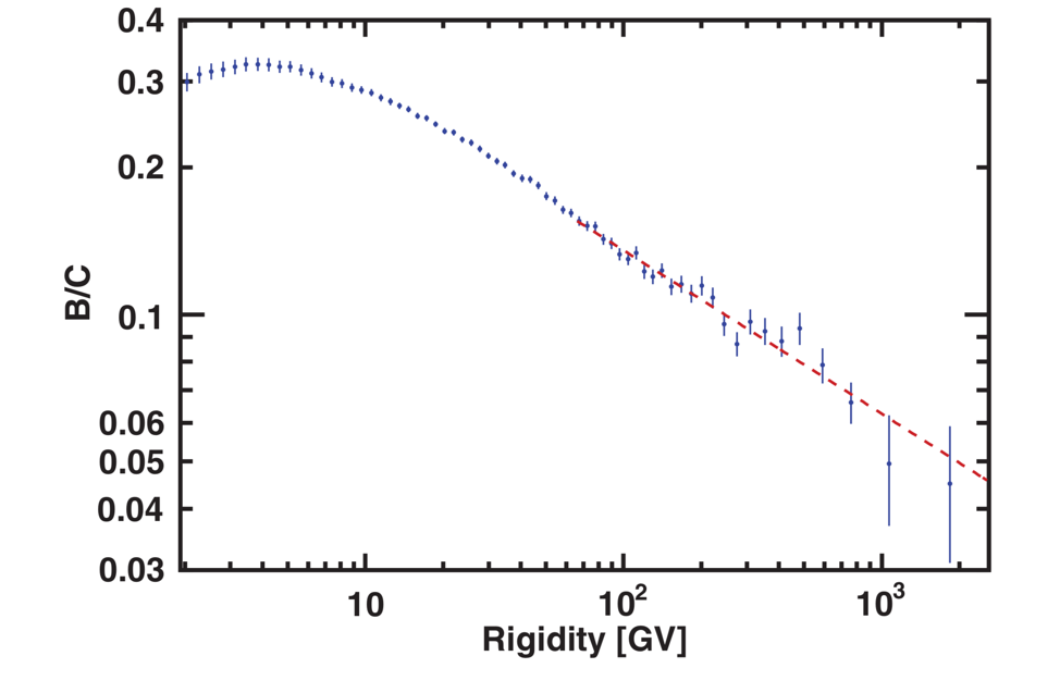 Boron to Carbon ratio