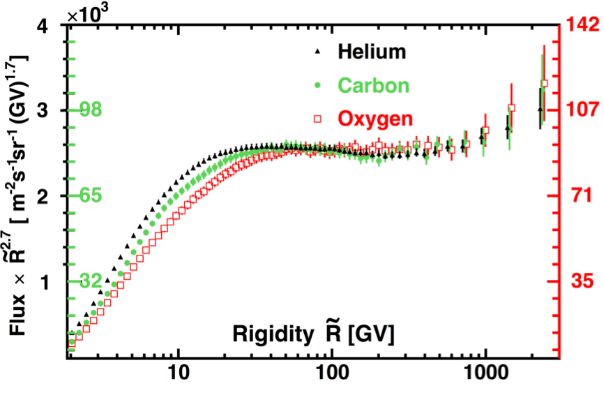 Fluxes of He, C, and O