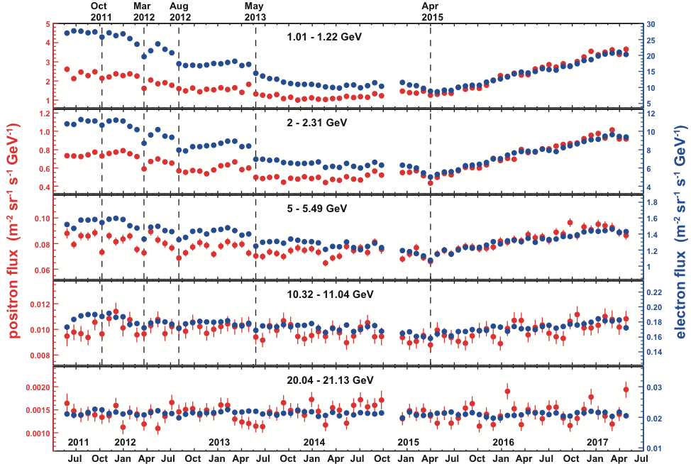 Fluxes of positrons and electrons as functions of time