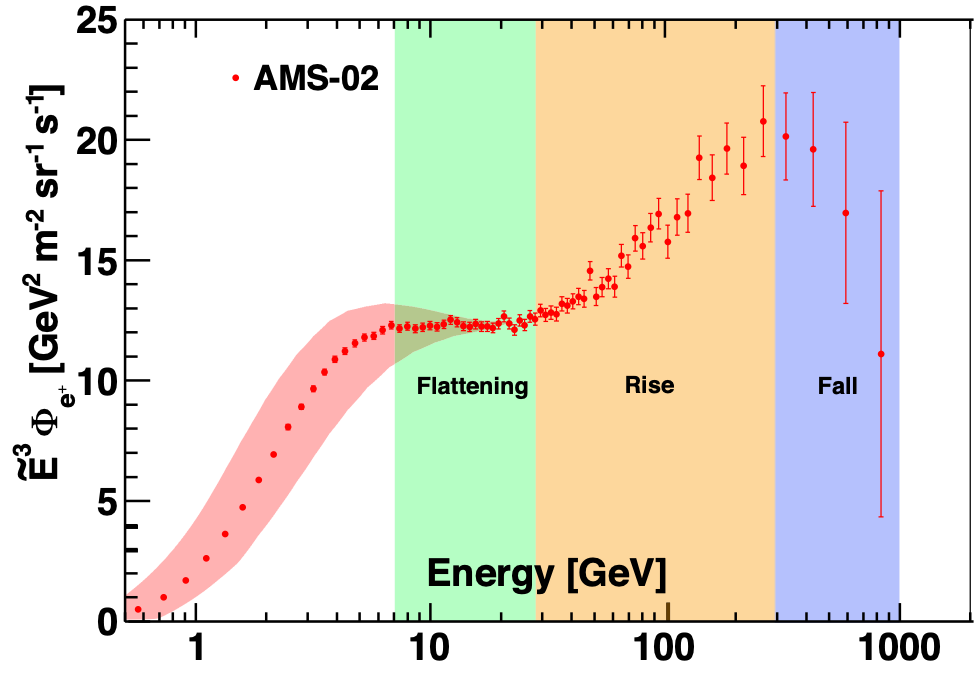 Positron Flux