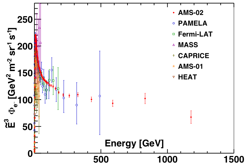 electron flux
