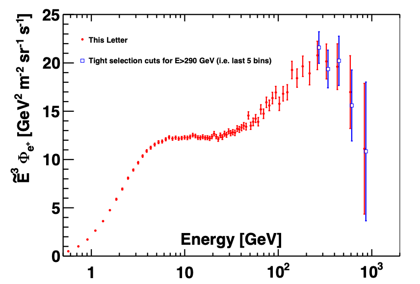 Comparison with tight selection