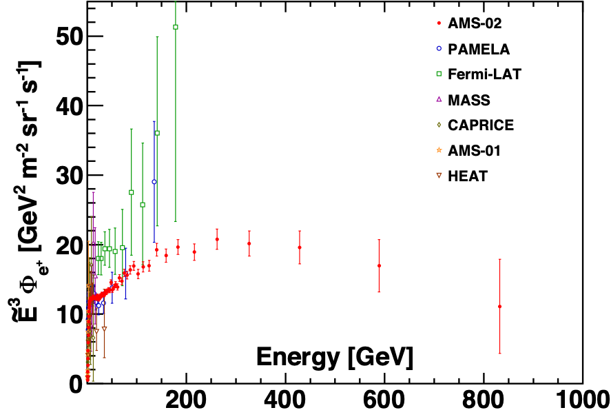 Comparison with other experiments