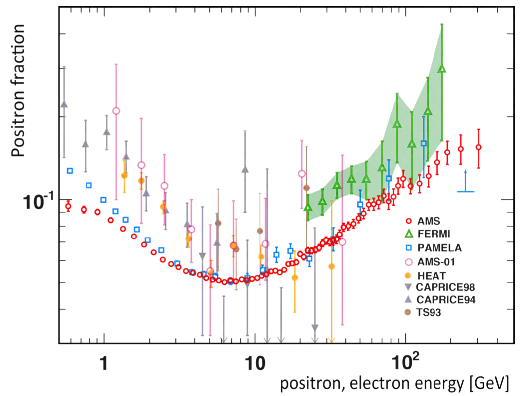 picture 2013-3 - comparison of AMS results with others