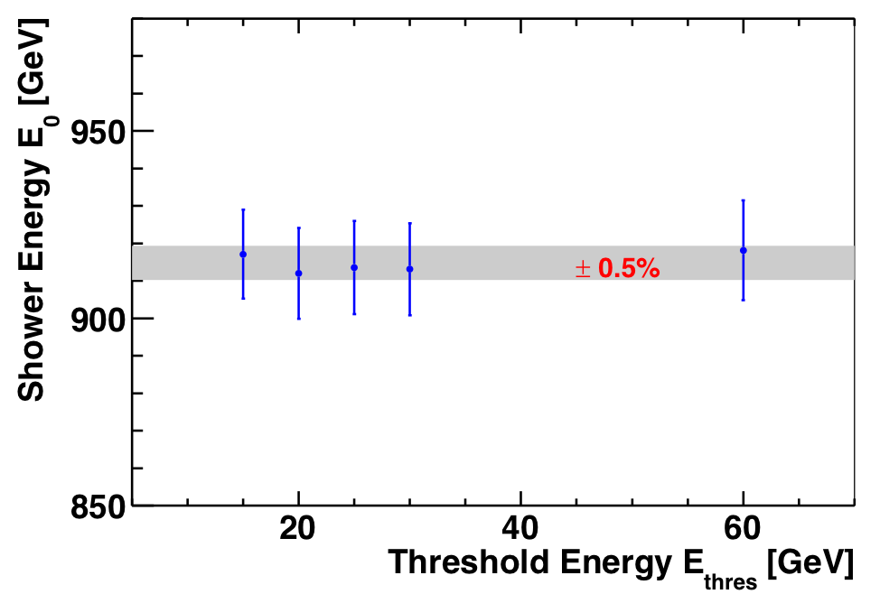 Shower energy reconstructed excluding amplitudes above a threshold energy per cell.