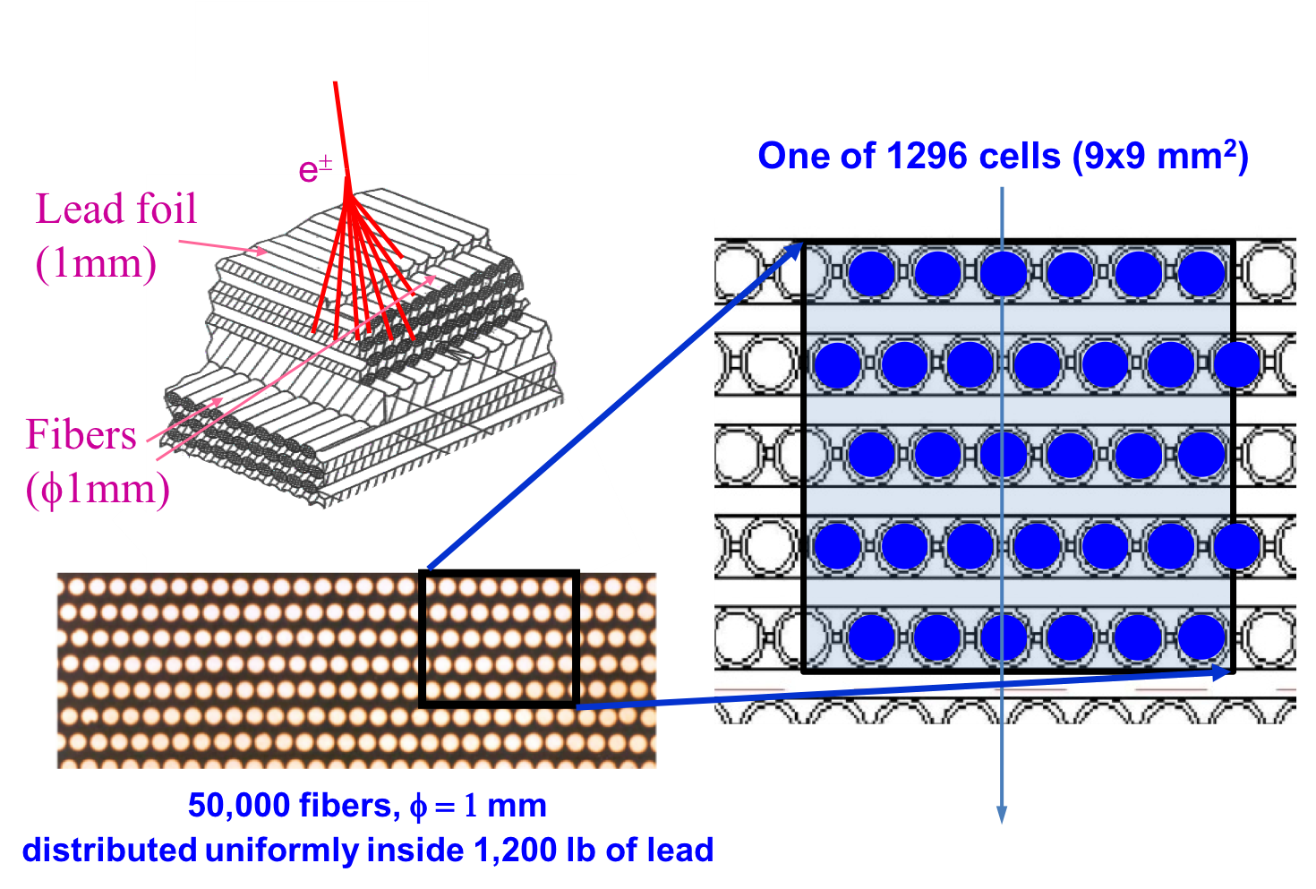 (left) The ECAL structure and (right) the ECAL lead–fiber matrix corresponding to a single cell.