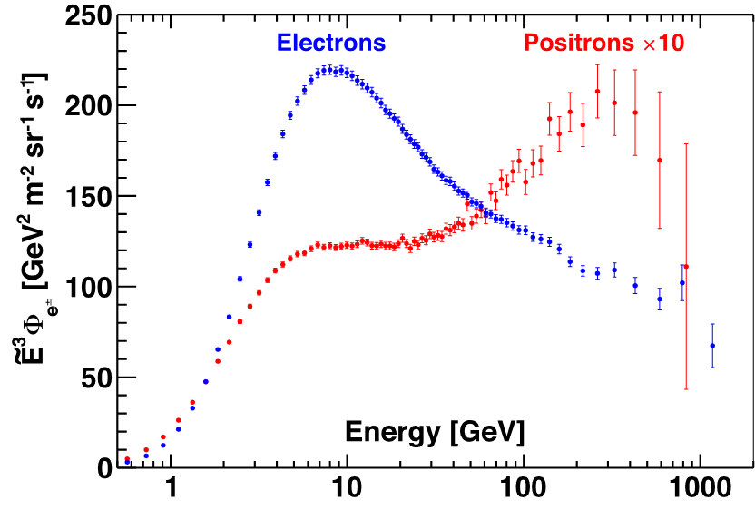 electron and positron spectra