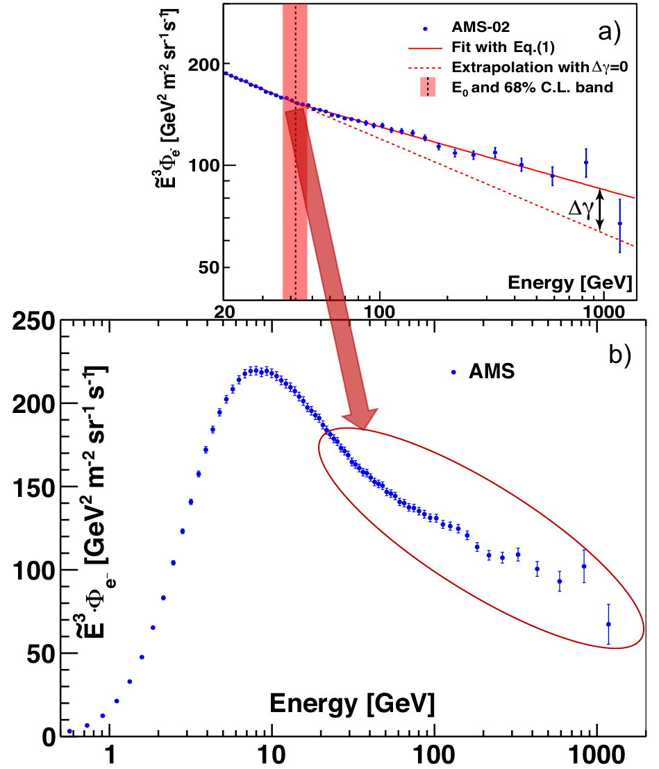 fit to electron flux