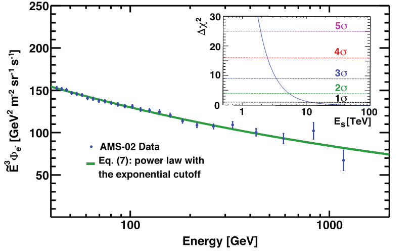 fit to the electron flux data