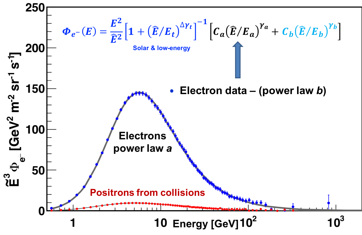 analysis of the low energy electron power law a data