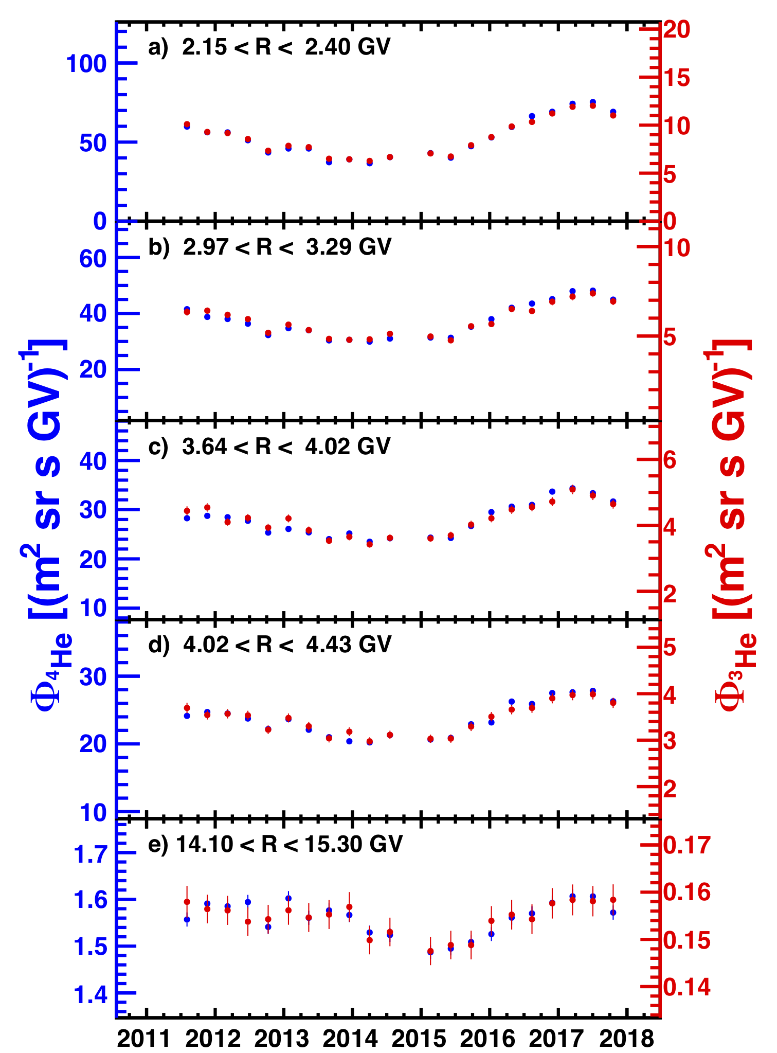 The AMS ${^{3}\textrm{He}}$ (red points, right scale) and ${^{4}\textrm{He}}$ (blue points, left scale) fluxes as functions of time for 5 rigidity bins (a) from 2.15 to 2.40 GV, (b) from 2.97 to 3.29 GV, (c) from 3.64 to 4.02 GV; (d) from 4.02 to 4.43 GV, and (e) from 14.1 to 15.3 GV. The errors are the quadratic sum of the statistical and time dependent systematic errors.