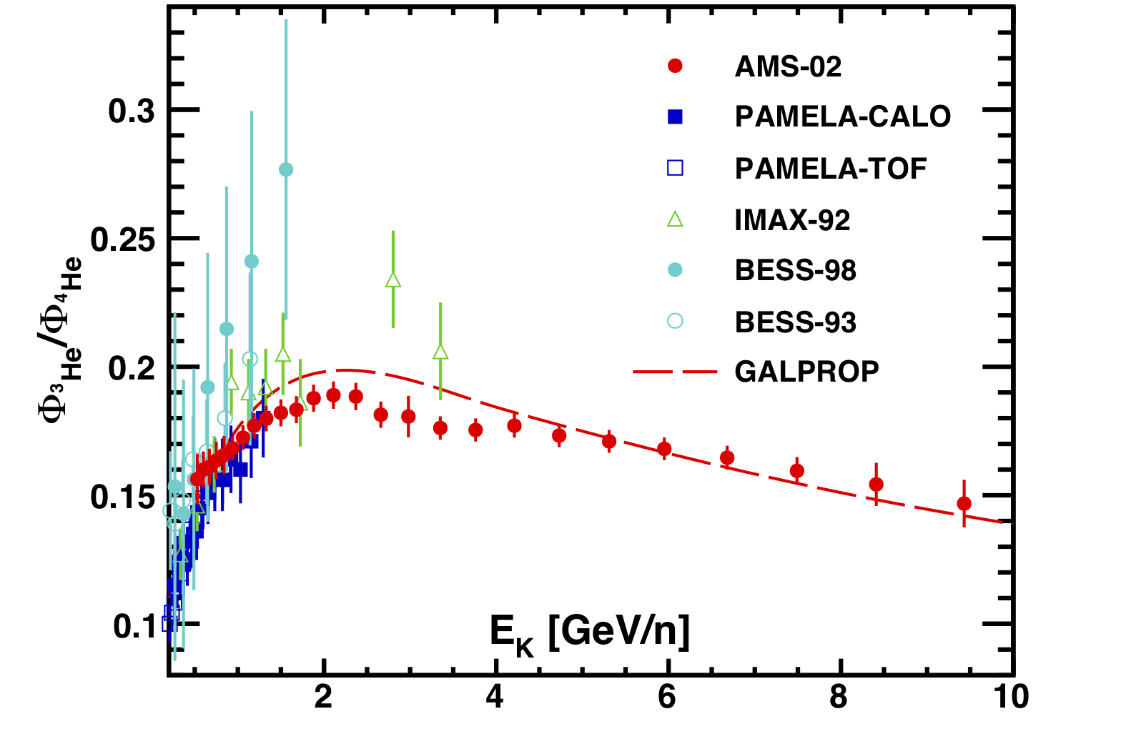 Figure 2. The AMS ${^{3}\textrm{He}}$/${^{4}\textrm{He}}$ flux ratio with total errors as a function of kinetic energy per nucleon, together with earlier experiments. The dashed line shows the prediction of the GALPROP model corresponding to the data collection period.