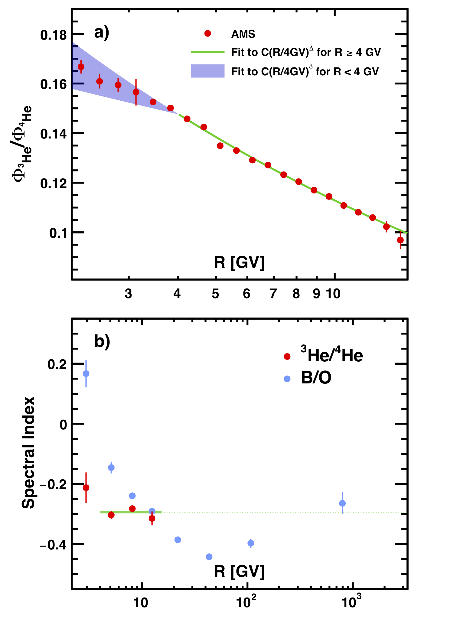 Figure 3. (a) The time-averaged ${^{3}\textrm{He}/^{4}\textrm{He}}$ flux ratio as a function of rigidity $R$ (red points) with statistical and uncorrelated systematic errors added in quadrature. The solid green curve shows a single power law fit ${C(R/4\,\textrm{GV})^{\Delta}}$ above 4 GV. The shaded blue area indicates the results of single power law fits to ${C(R/4 \textrm{GV})^{\delta}}$ below 4 GV for each of the 21 time periods. (b) The ${^{3}\textrm{He}/^{4}\textrm{He}}$ flux ratio spectral index (red points) as a function of $R$. As seen, above 4 GV, the spectral index shows no dependence with rigidity (green band). The extrapolation of $\Delta$ to higher energies is shown (green dotted line). The B/O (blue filled squares) and B/C (blue open squares) flux ratio spectral indices are also shown. As seen, the ${^{3}\textrm{He}/^{4}\textrm{He}}$ spectral index extrapolated to the highest energies is in good agreement with the B/O and B/C spectral indices.