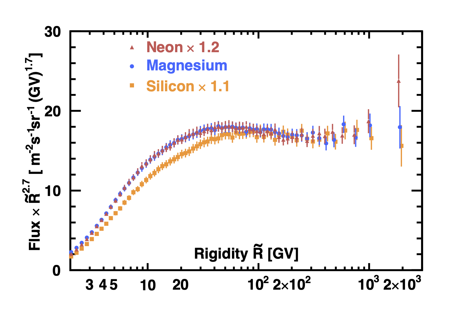 Ne, Mg, and Si fluxes multiplied by $\tilde{R}^{2.7}$ with their total errors as functions of rigidity.