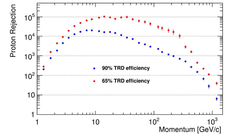 Proton rejection power