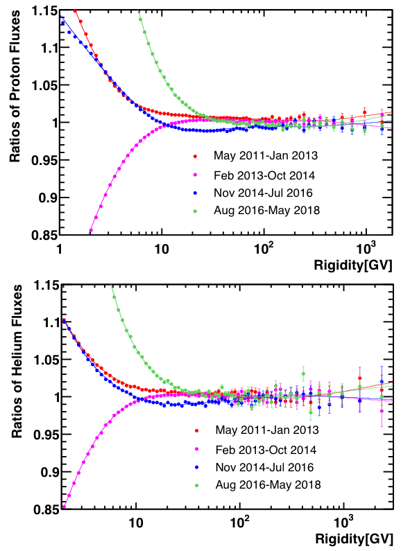 The ratios of the (a) proton and (b) helium fluxes measured during four 21-month periods to the flux measured over 7 years.