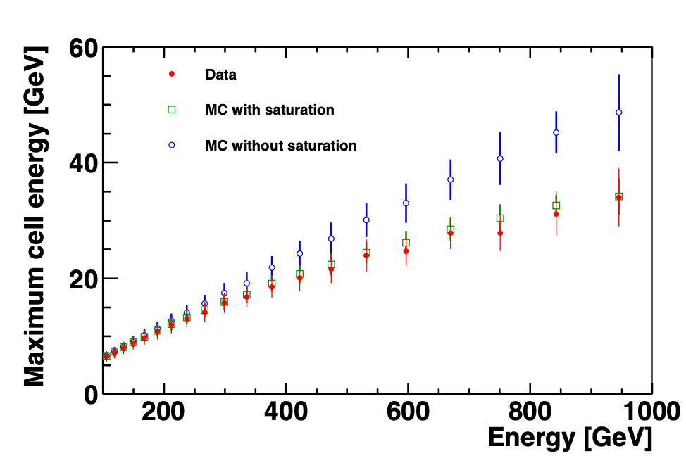 The maximal cell amplitude in a shower as a function of the reconstructed shower energy ?0: the data (full red circles) from the AMS sample of cosmic ray electrons and the Monte Carlo simulation with (open green squares) and without (open blue circles) the saturation effects in fibers.