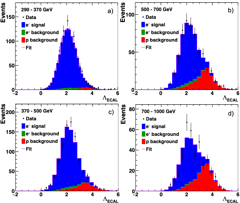 The projections onto the ?ECAL axis for the different energy bins: (a) [290, 370], (b) [370, 500], (c) [500, 700], and (d) [700, 1000] GeV for the negative rigidity events. 