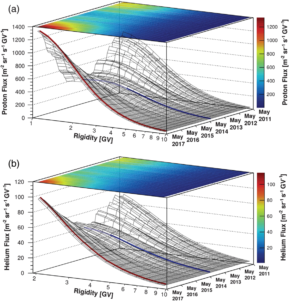 3-dimensional proton and helium fluxes as functions of time and rigidity
