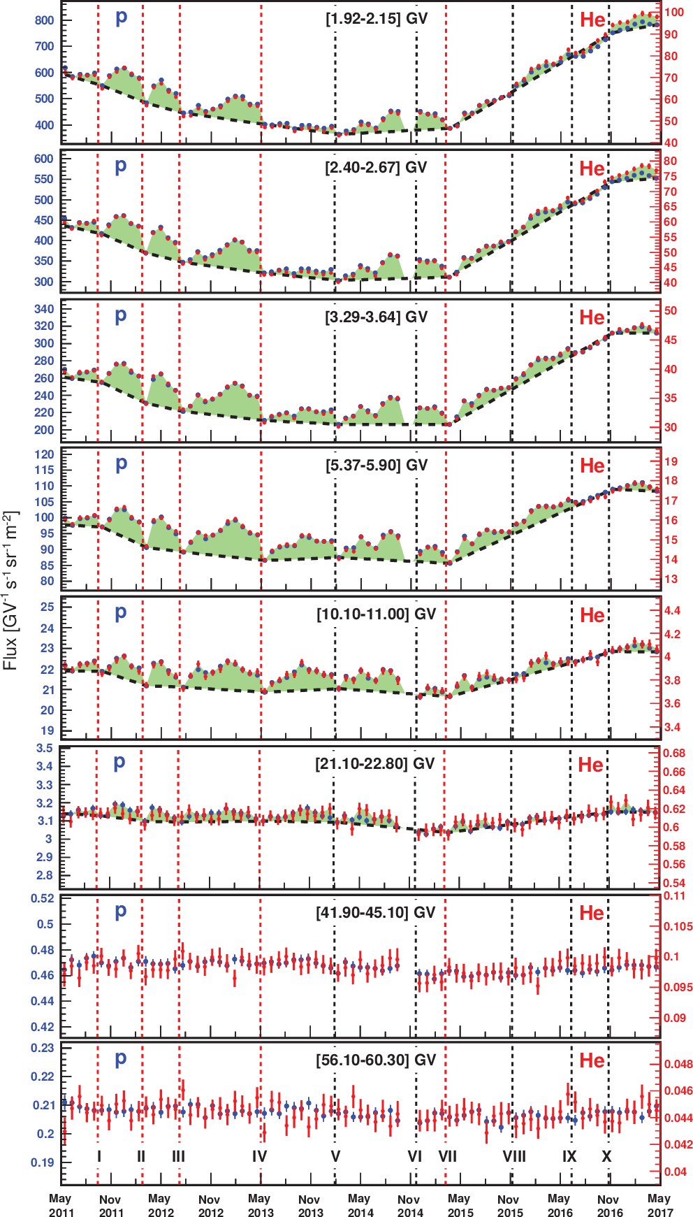 Proton and helium fluxes as functions of time