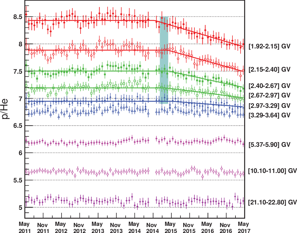 p/He ratio as function of time