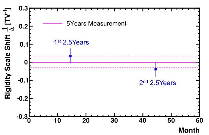 The measured relative rigidity scale over the first 2.5 years and the second 2.5 years to the one measured using the 5-year data with their errors.