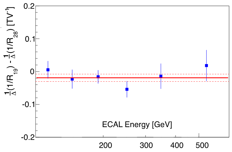 The difference in the measured rigidity scale shift between the rigidity measured with L1-L9 and the rigidity measured with the inner tracker