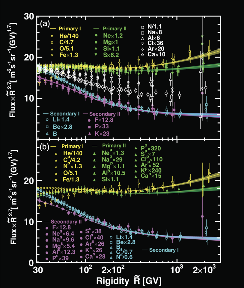 The twenty fluxes of cosmic-ray nuclei